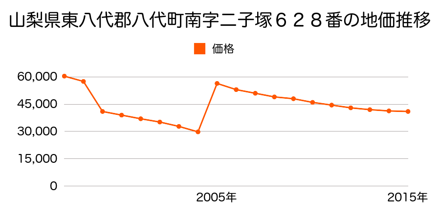 熊本県八代市西松江城町６号２２番の地価推移のグラフ