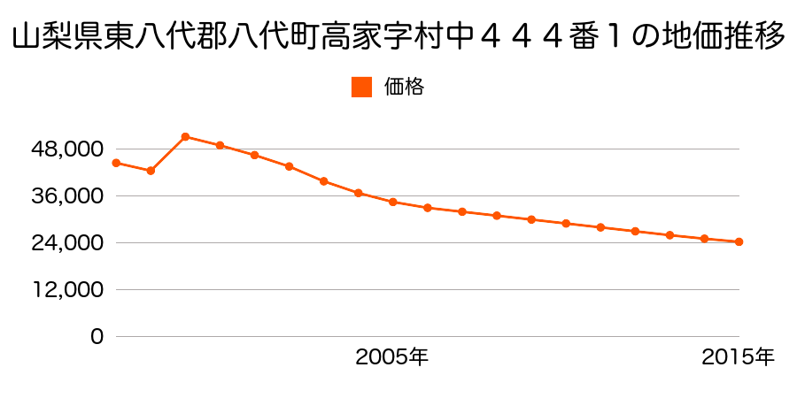 熊本県八代市古城町字一ツ塩屋２８５３番２２の地価推移のグラフ