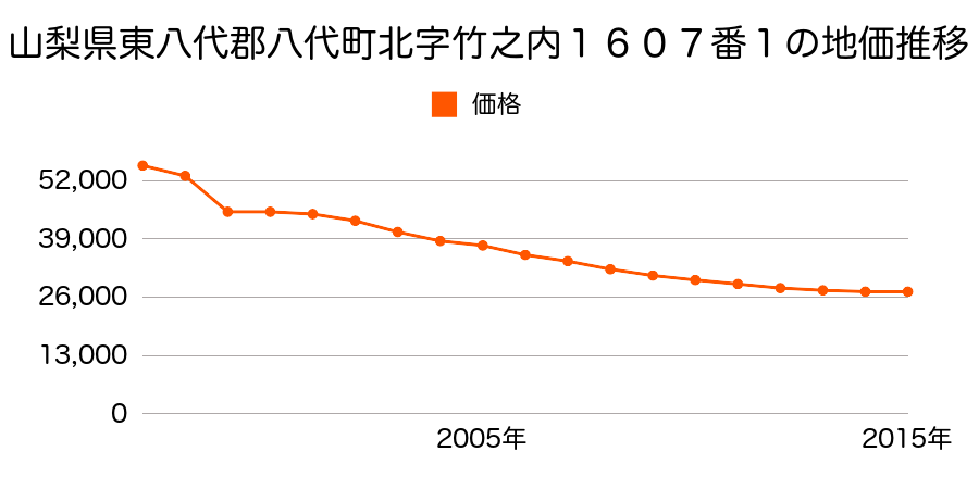 熊本県八代市松崎町字八反河原７７１番５の地価推移のグラフ