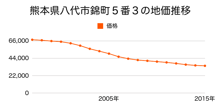 熊本県八代市錦町５番３の地価推移のグラフ