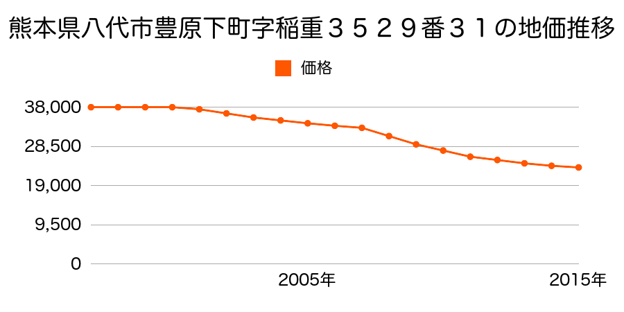 熊本県八代市豊原下町字稲重３５２９番３１の地価推移のグラフ