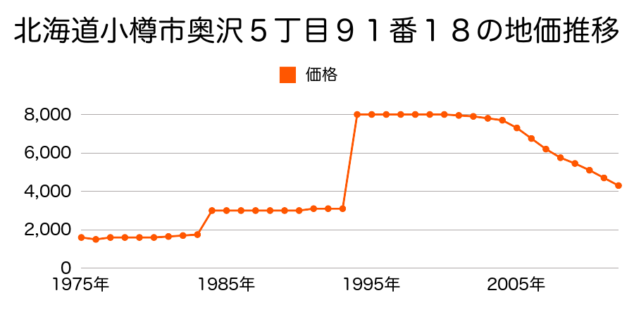 北海道小樽市天神２丁目９８番５の地価推移のグラフ