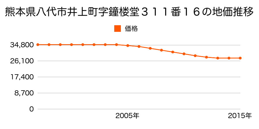 熊本県八代市井上町字鐘楼堂３１１番１６の地価推移のグラフ
