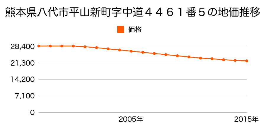 熊本県八代市平山新町字中道４４６１番５の地価推移のグラフ