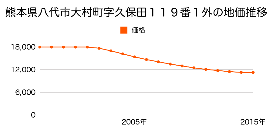 熊本県八代市大村町字久保田１１９番１外の地価推移のグラフ