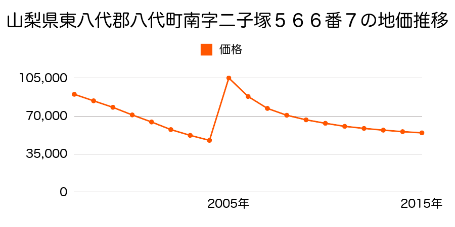 熊本県八代市本町１丁目７号６２番外の地価推移のグラフ