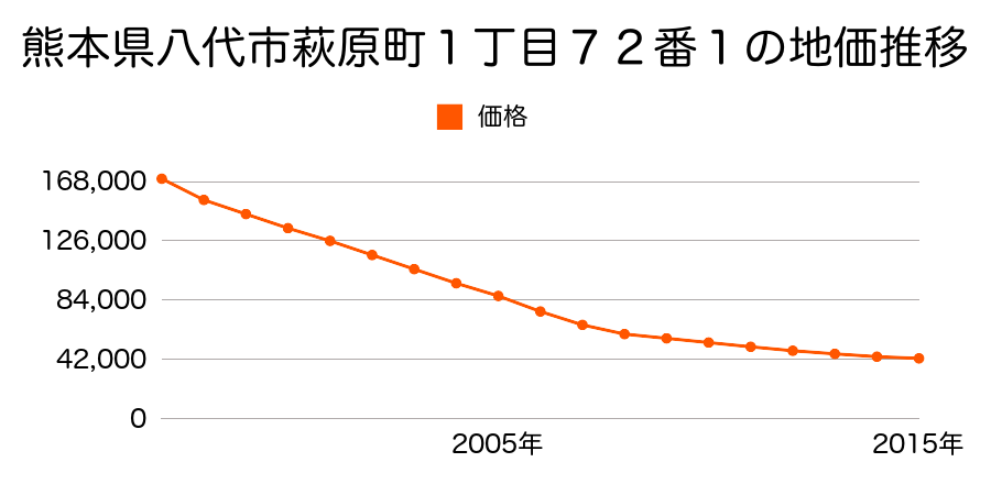 熊本県八代市萩原町１丁目７２番１外の地価推移のグラフ