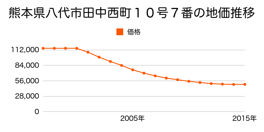 熊本県八代市田中西町１０号７番の地価推移のグラフ