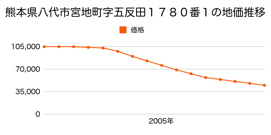 熊本県八代市宮地町字五反田１７８０番１の地価推移のグラフ