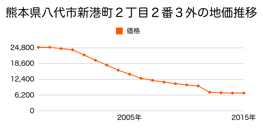 熊本県八代市鏡町鏡字郷開１１５９番３の地価推移のグラフ