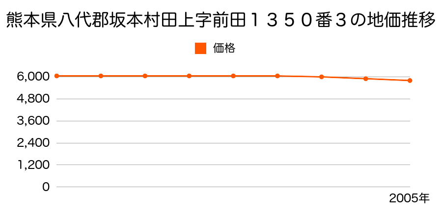 熊本県八代郡坂本村大字田上字前田１３５０番３の地価推移のグラフ