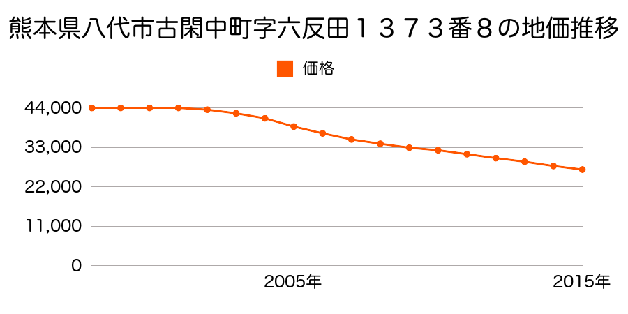 熊本県八代市古閑中町字六反田１３７３番８の地価推移のグラフ