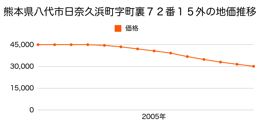 熊本県八代市竹原町字土器１５９６番３外の地価推移のグラフ