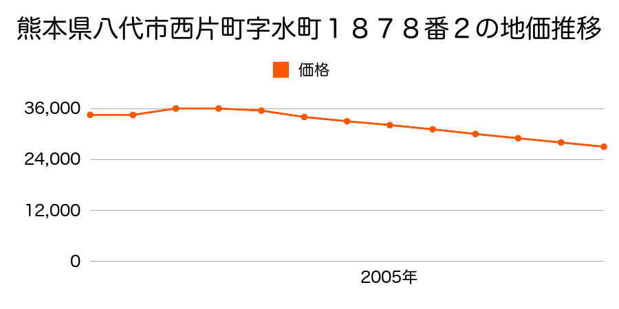 熊本県八代市福正町字久保９８２番４の地価推移のグラフ
