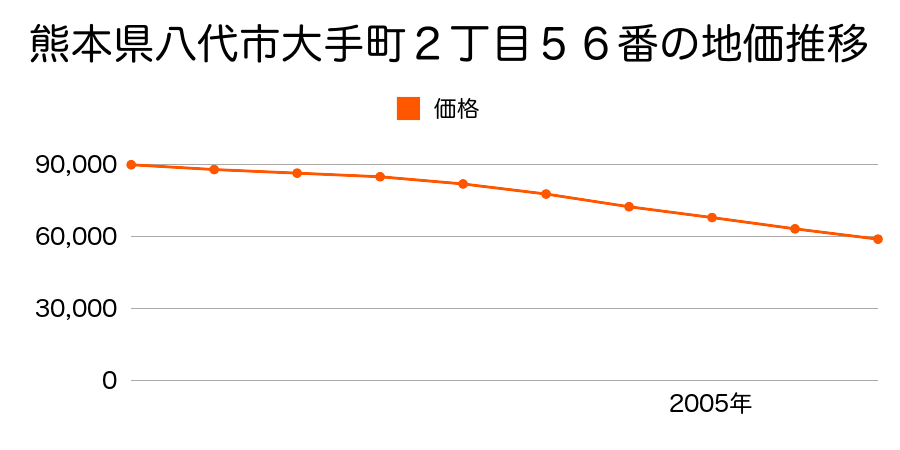 熊本県八代市大手町２丁目５６番の地価推移のグラフ