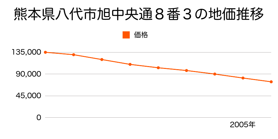 熊本県八代市旭中央通８番３の地価推移のグラフ