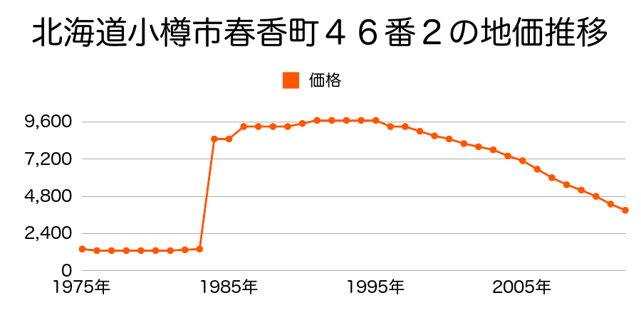 北海道小樽市祝津１丁目４３番１３の地価推移のグラフ