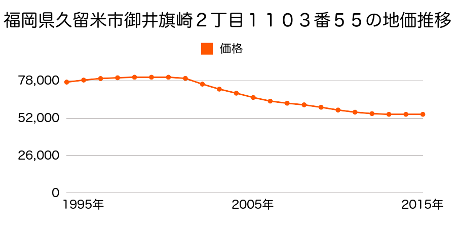福岡県久留米市御井旗崎２丁目１１０３番５５の地価推移のグラフ
