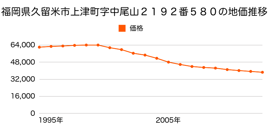 福岡県久留米市御井町字大屋敷２５３０番５の地価推移のグラフ