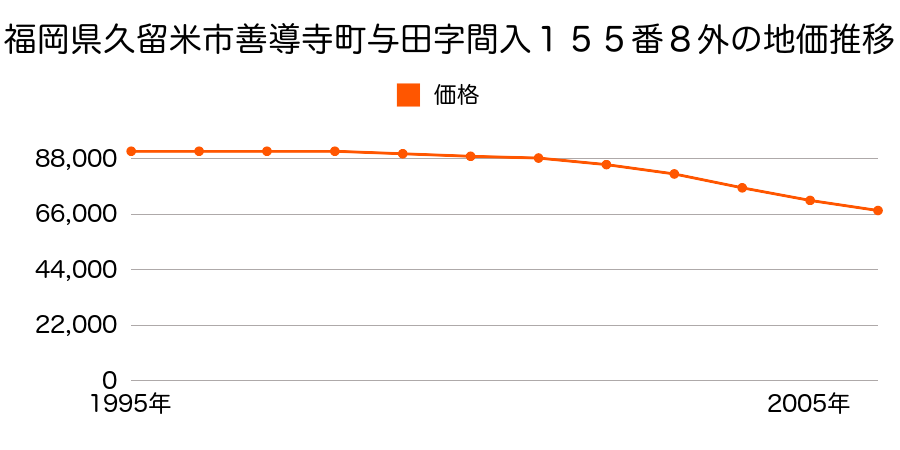 福岡県久留米市善導寺町与田字間入１５５番８外の地価推移のグラフ