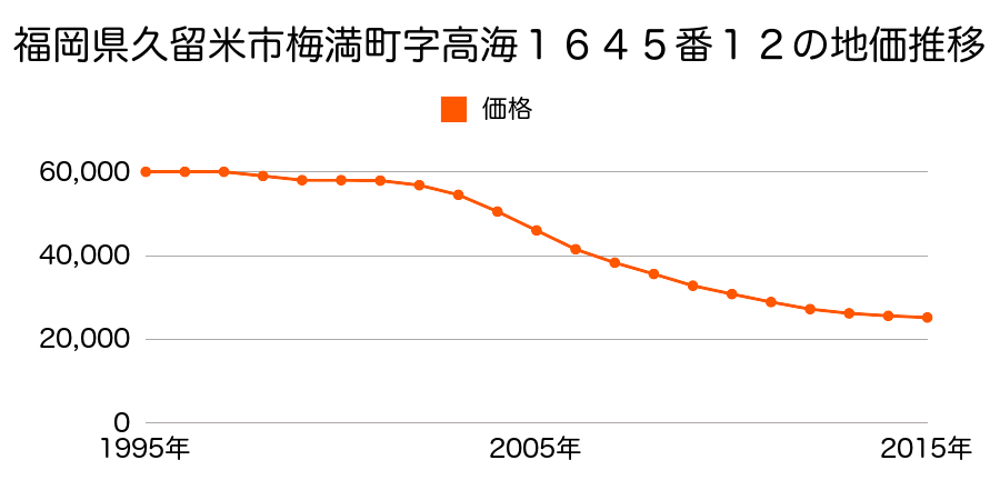 福岡県久留米市梅満町字高海１６４５番１２の地価推移のグラフ
