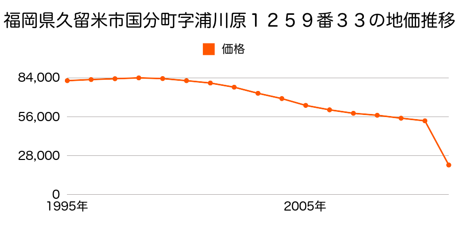 福岡県久留米市大善寺町宮本字村西１３４５番３の地価推移のグラフ