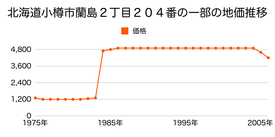 北海道小樽市蘭島２丁目８９番８外の地価推移のグラフ