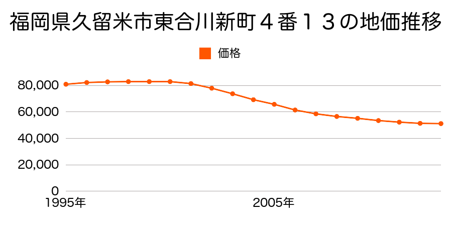 福岡県久留米市藤光町字枦ケ浦９２５番９０外の地価推移のグラフ