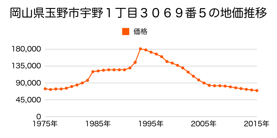 岡山県玉野市宇野１丁目２０５５番７８の地価推移のグラフ