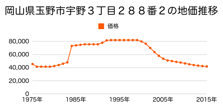 岡山県玉野市宇野２丁目５０１番４の地価推移のグラフ