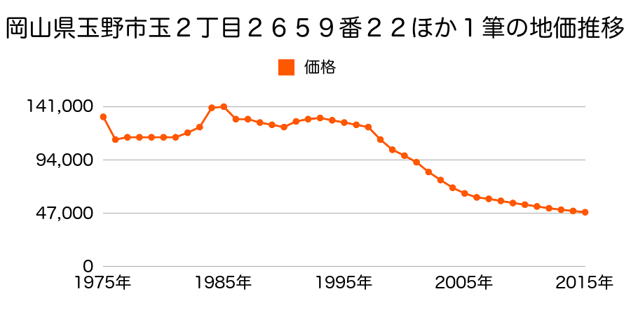 岡山県玉野市玉２丁目２６５９番２４の地価推移のグラフ