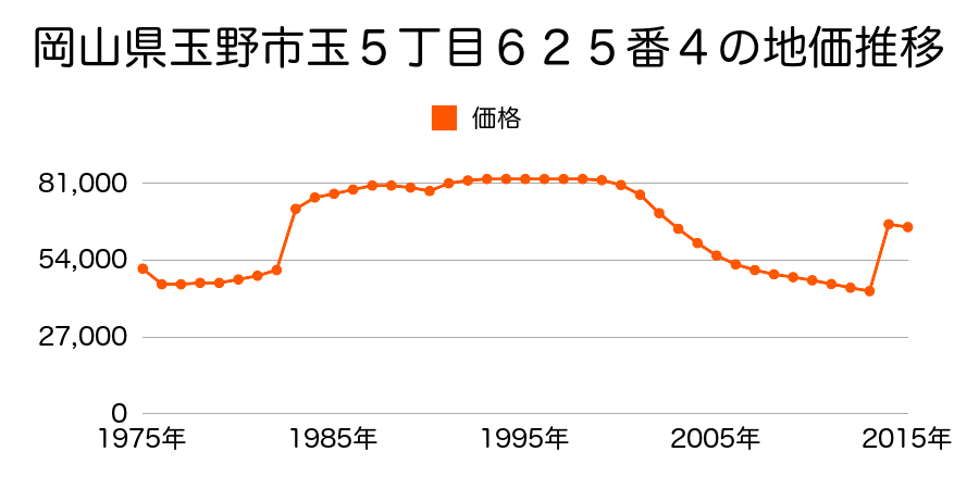 岡山県玉野市宇野１丁目３０４２番４外の地価推移のグラフ