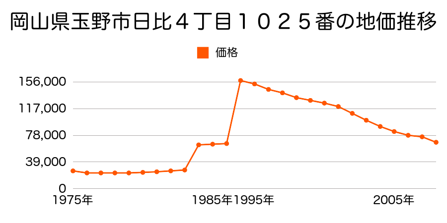 岡山県玉野市宇野１丁目３０４２番４外の地価推移のグラフ