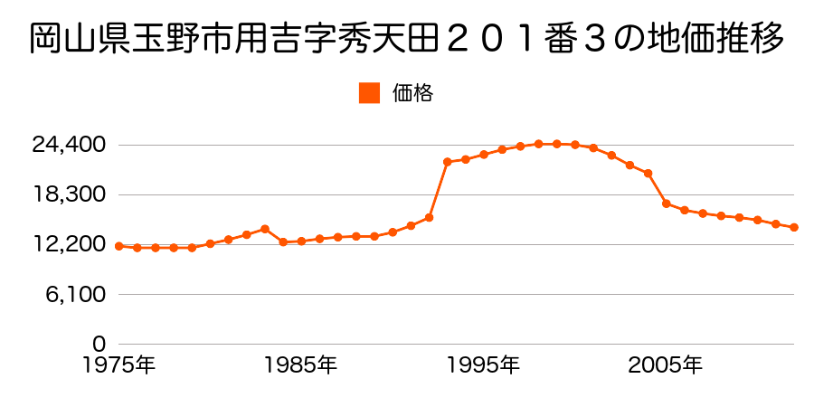 岡山県玉野市大藪字川ノ元５６２番の地価推移のグラフ