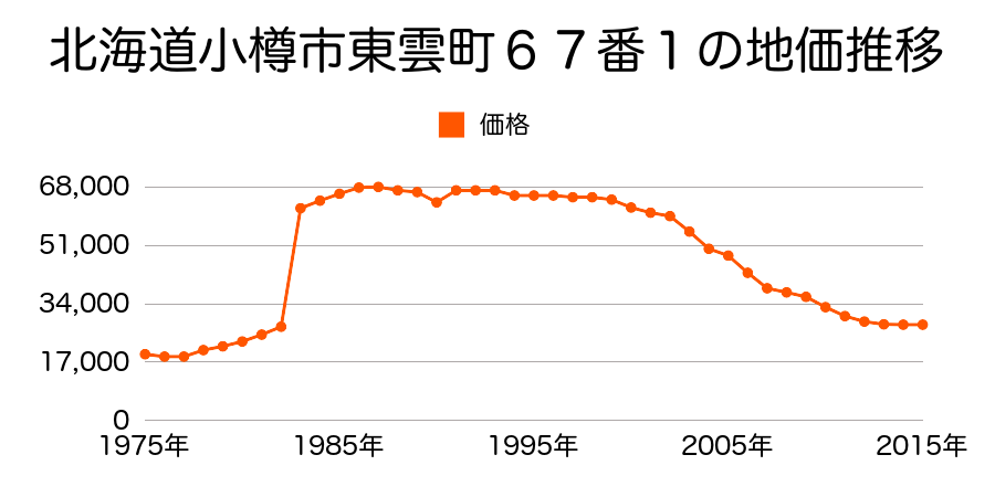 北海道小樽市緑２丁目５１番１の地価推移のグラフ