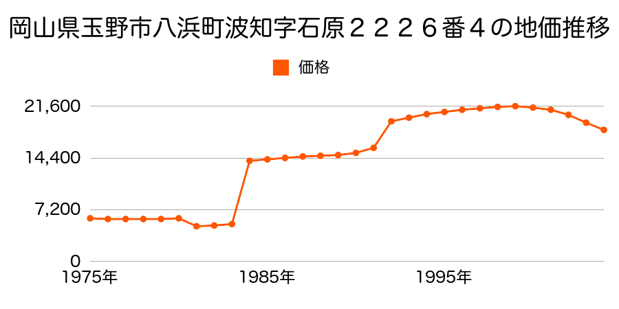 岡山県玉野市大薮字川ノ元５６２番の地価推移のグラフ