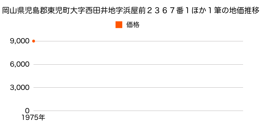 岡山県児島郡東児町大字西田井地字浜屋前２３６７番１ほか１筆の地価推移のグラフ