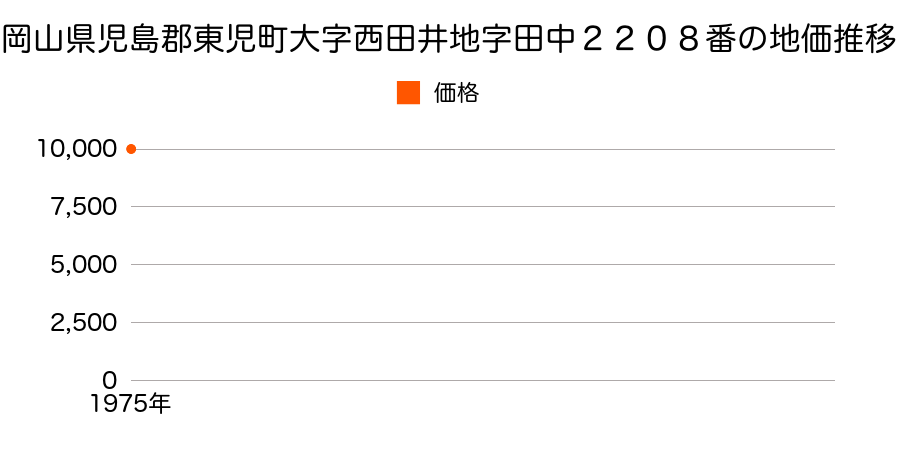 岡山県児島郡東児町大字西田井地字田中２２０８番の地価推移のグラフ