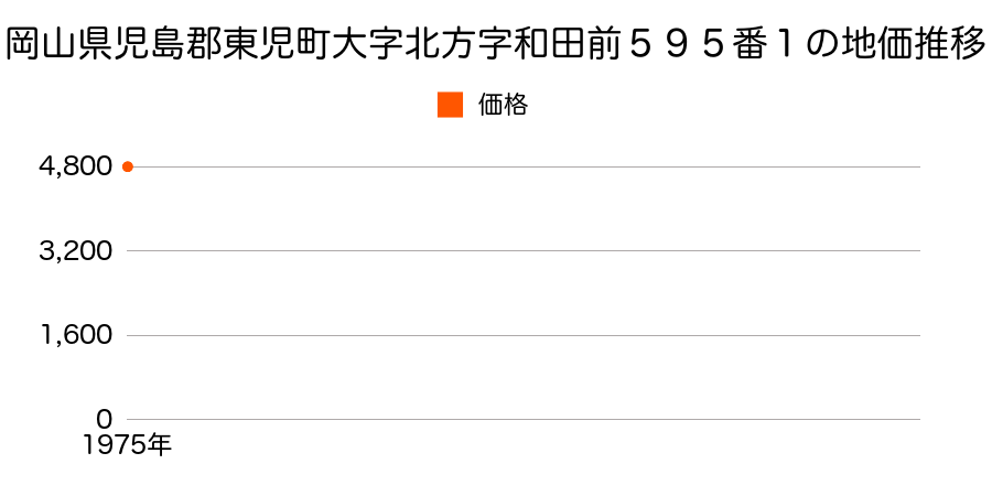 岡山県児島郡東児町大字北方字和田前５９５番１の地価推移のグラフ