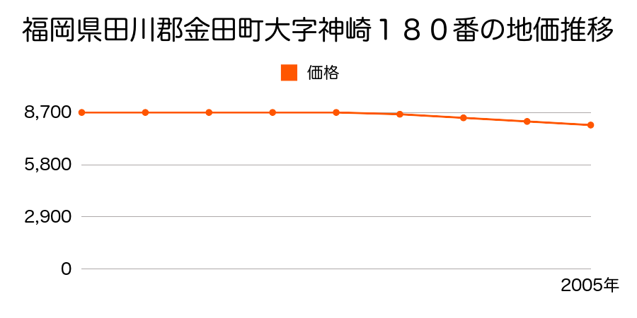 福岡県田川郡金田町大字神崎１８０番の地価推移のグラフ