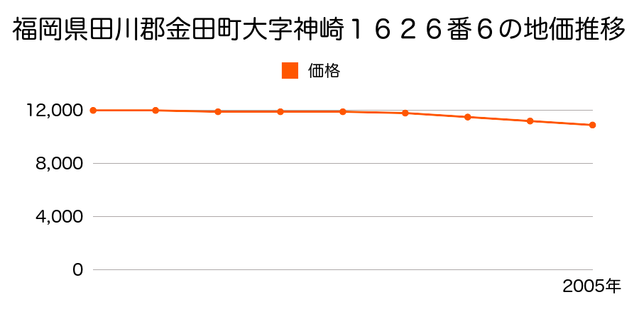 福岡県田川郡金田町大字神崎１６２６番６の地価推移のグラフ