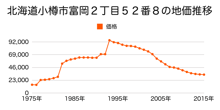北海道小樽市富岡２丁目５２番８の地価推移のグラフ
