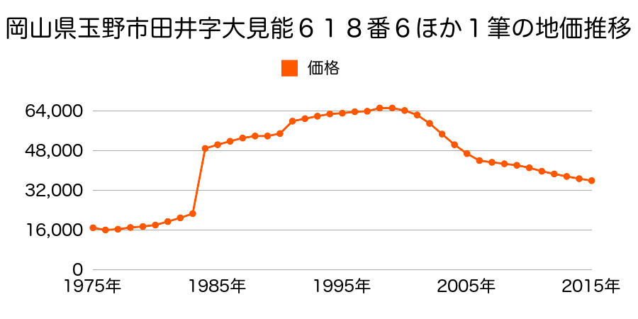 岡山県玉野市田井４丁目２０７４番９の地価推移のグラフ