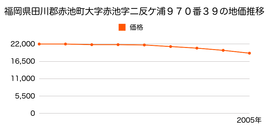 福岡県田川郡赤池町大字赤池字二反ケ浦９７０番３９の地価推移のグラフ