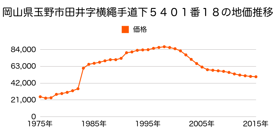 岡山県玉野市田井４丁目５３３１番１０外の地価推移のグラフ