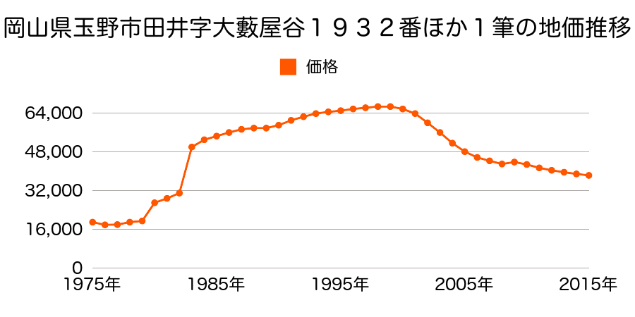 岡山県玉野市築港４丁目５８４３番１５の地価推移のグラフ
