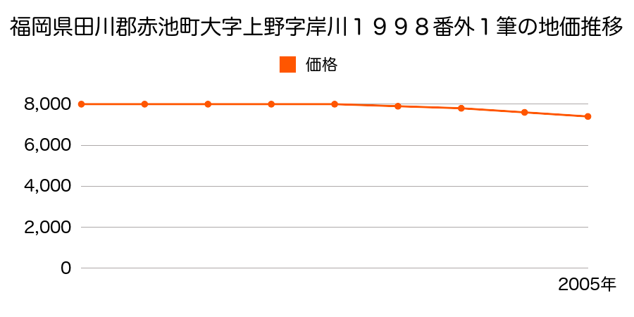 福岡県田川郡赤池町大字上野字岸川１９９８番ほか１筆の地価推移のグラフ