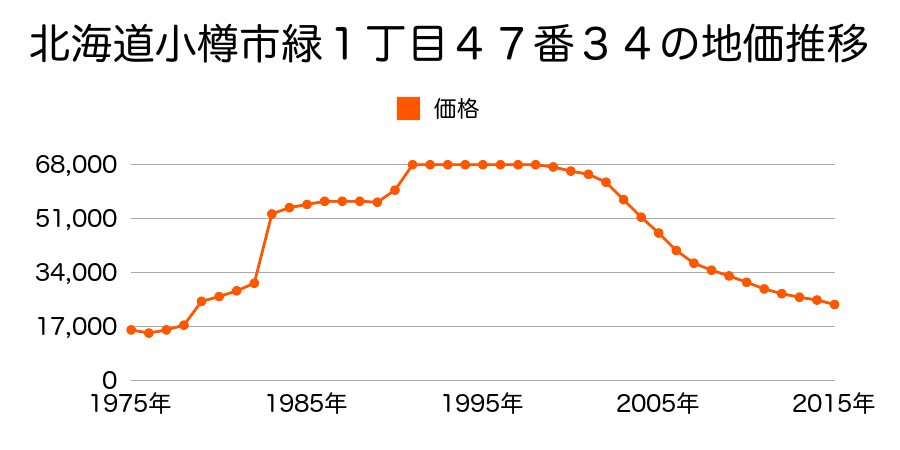 北海道小樽市東雲町１０８番の地価推移のグラフ