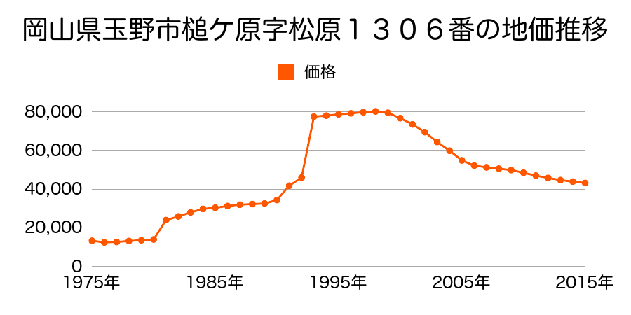 岡山県玉野市東紅陽台１丁目１９番１５７の地価推移のグラフ