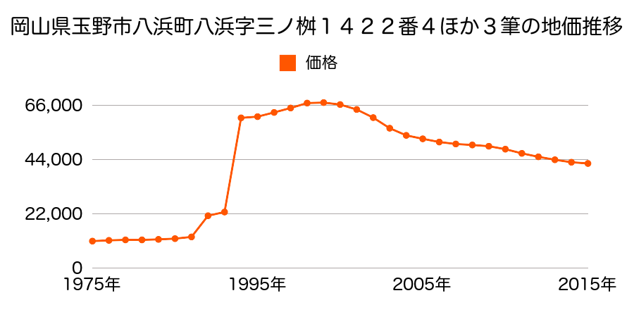 岡山県玉野市田井５丁目６２１番４９の地価推移のグラフ
